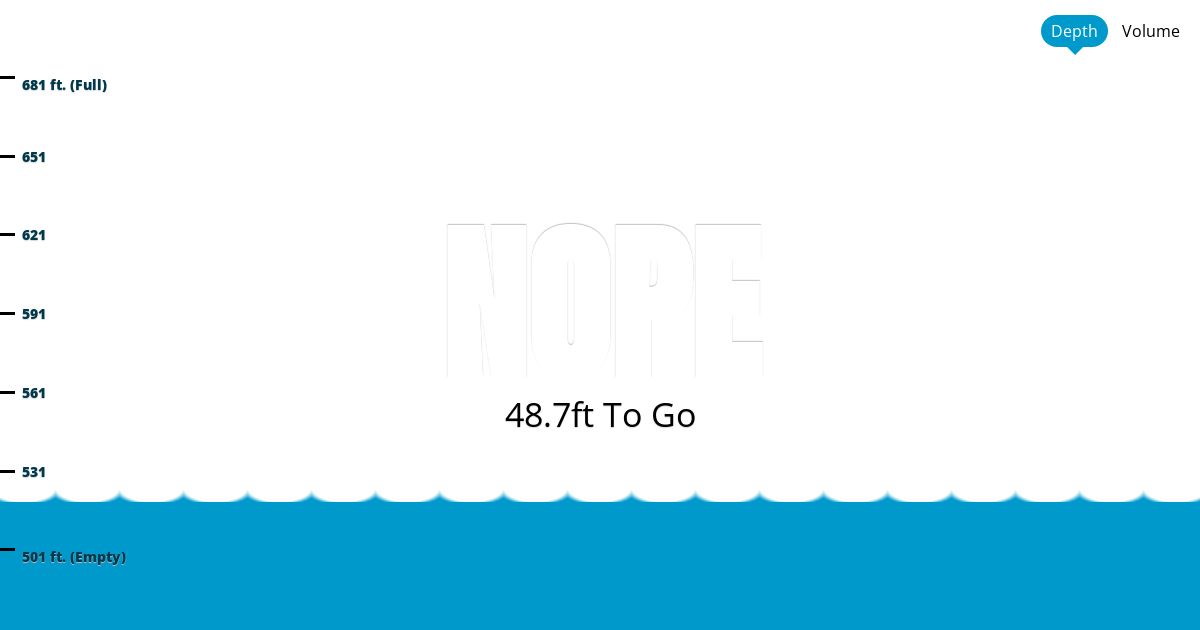 screenshot of is the lake full yet homepage showing 49ft to go with the water mark before the faint outline of the word nope